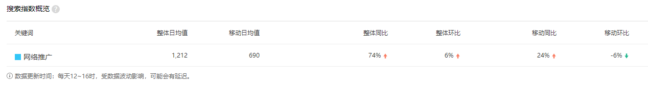 關鍵詞優化排名