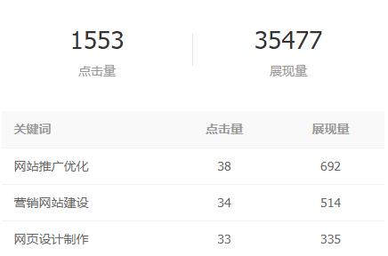 關鍵詞優化排名
