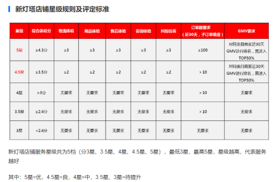 阿里店鋪星級規(guī)則